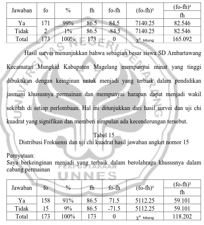 Tabel 15 Distribusi Frekuensi dan uji chi kuadrat hasil jawaban angket nomor 15 