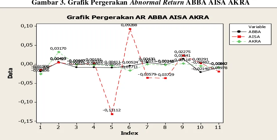 Gambar 3. Grafik Pergerakan Abnormal Return ABBA AISA AKRA 