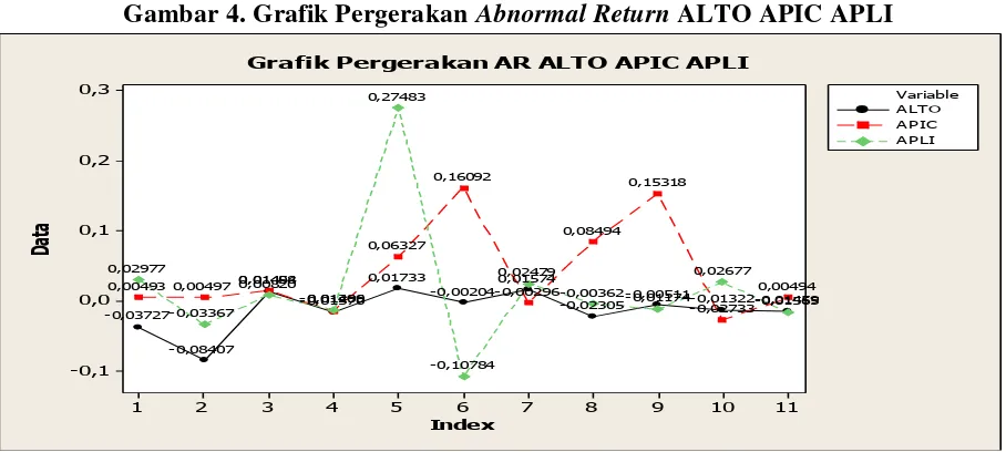 Gambar 4. Grafik Pergerakan Abnormal Return ALTO APIC APLI 