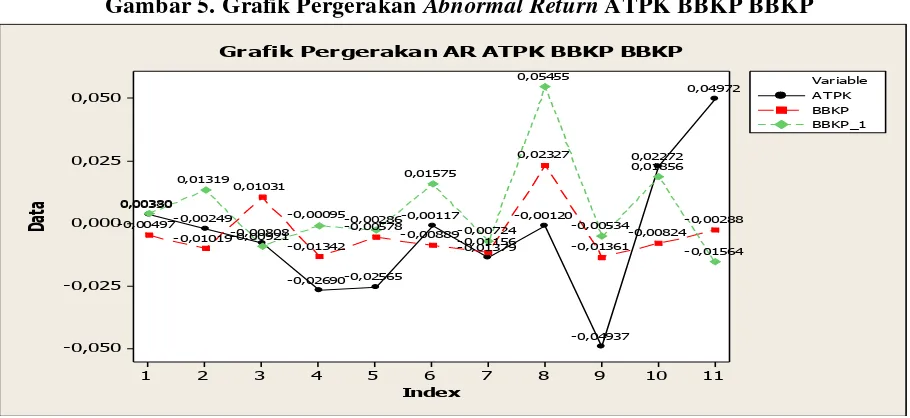 Gambar 5. Grafik Pergerakan Abnormal Return ATPK BBKP BBKP 