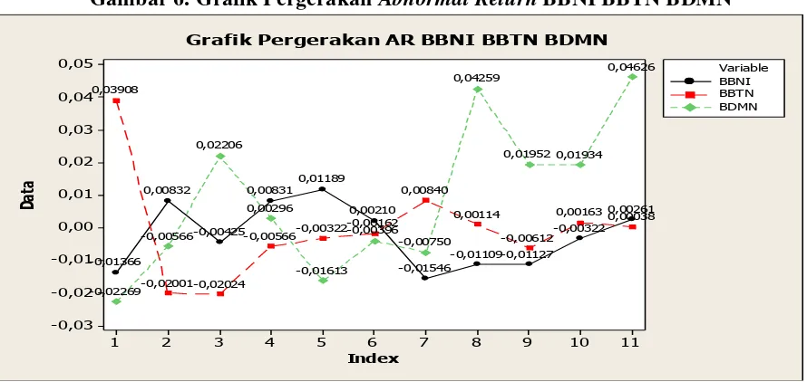 Gambar 6. Grafik Pergerakan Abnormal Return BBNI BBTN BDMN 