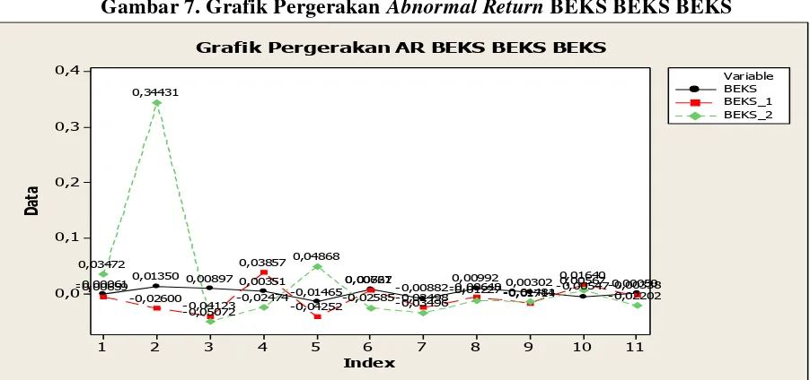 Gambar 7. Grafik Pergerakan Abnormal Return BEKS BEKS BEKS 