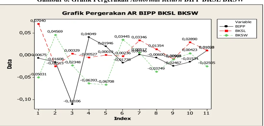 Gambar 8. Grafik Pergerakan Abnormal Return BIPP BKSL BKSW 