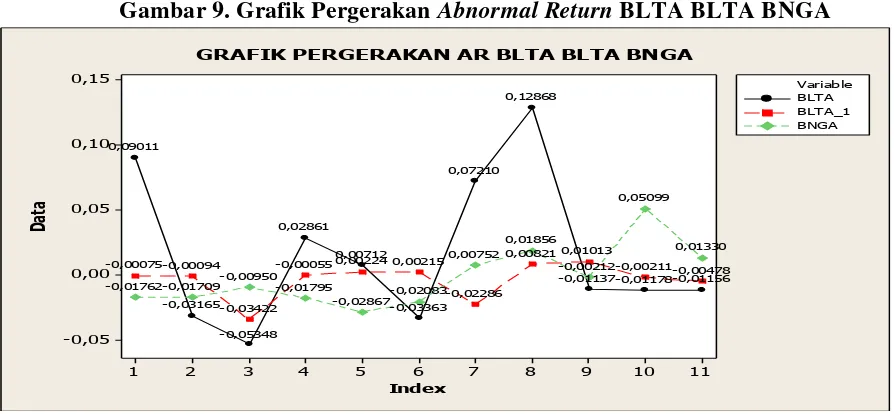 Gambar 9. Grafik Pergerakan Abnormal Return BLTA BLTA BNGA 