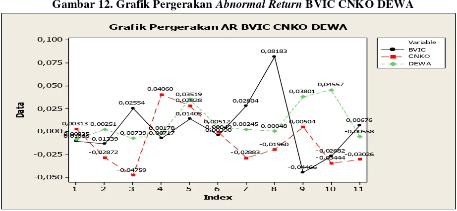 Gambar 12. Grafik Pergerakan Abnormal Return BVIC CNKO DEWA 