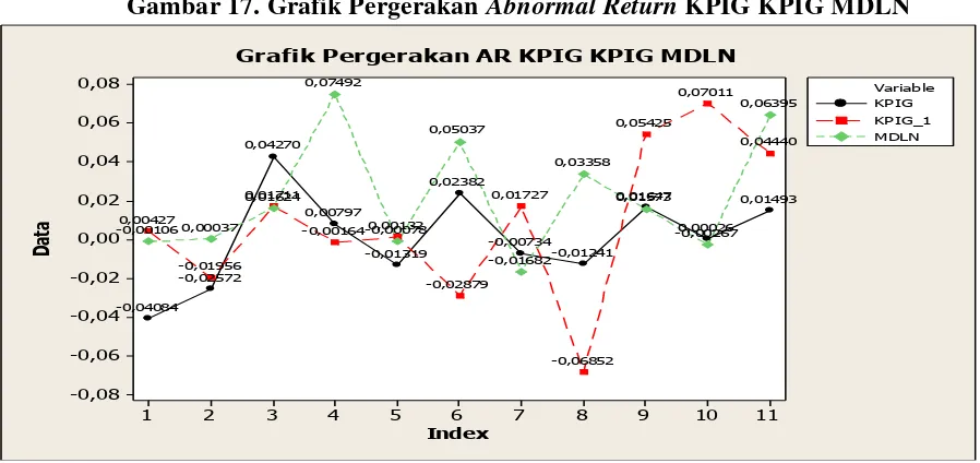 Gambar 17. Grafik Pergerakan Abnormal Return KPIG KPIG MDLN 