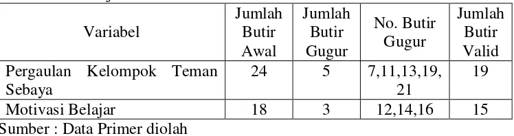 Tabel 7. Hasil Uji Validitas Instrumen 