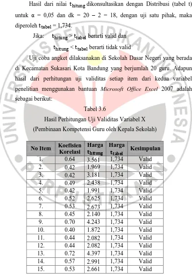 Tabel 3.6 Hasil Perhitungan Uji Validitas Variabel X 