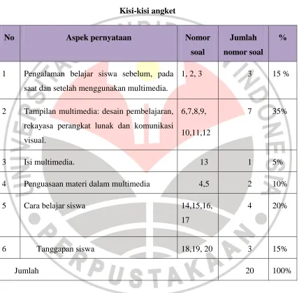 Tabel 3.3 Kisi-kisi angket 