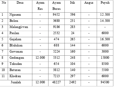 Tabel 1.1 Banyaknya  Peternakan Di Kecamatan Colomadu Tahun 2008 