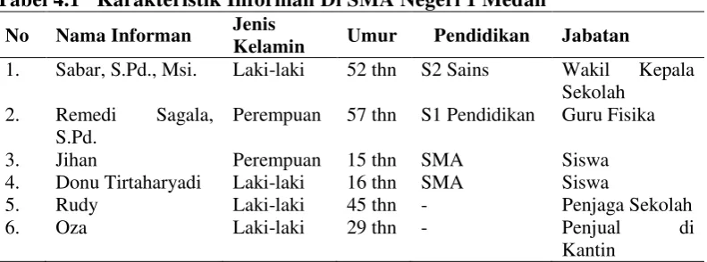 Tabel 4.1  Karakteristik Informan Di SMA Negeri 1 Medan 