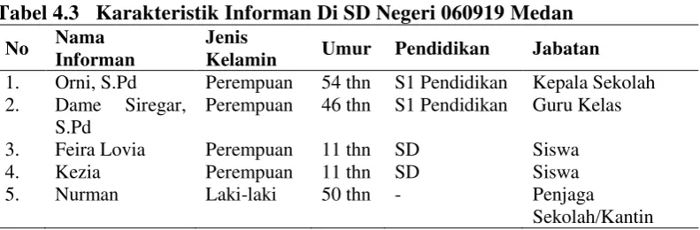 Tabel 4.2  Karakteristik Informan Di SMP Negeri 7 Medan 