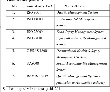 Tabel 2. Jenis-jenis ISO 