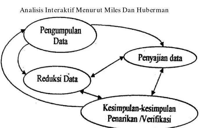 Gambar 3 Analisis Interaktif Menurut Miles Dan Huberman 