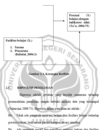 Gambar 2.1. Kerangka Berfikir 