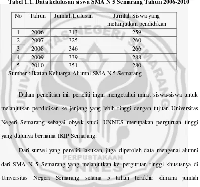 Tabel 1.1. Data kelulusan siswa SMA N 5 Semarang Tahun 2006-2010 