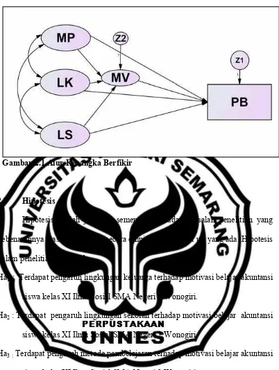 Gambar 2.1 Alur Kerangka Berfikir 