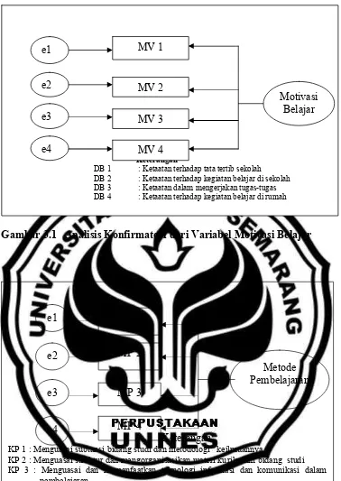 Gambar 3.1   Analisis Konfirmatori dari Variabel Motivasi Belajar 