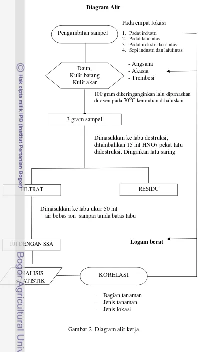 Gambar 2  Diagram alir kerja 