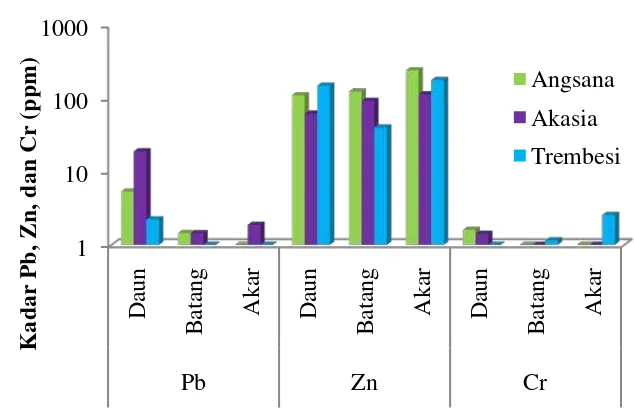 Gambar 12  Rerata kadar Pb, Zn, dan Cr pada bagian tanaman di lokasi 2 