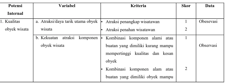 Tabel 1.5. Variabel Internal dan Eksternal Penelitian