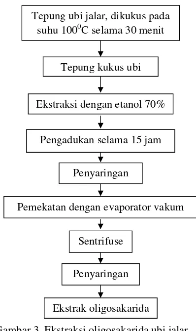 Gambar 3. Ekstraksi oligosakarida ubi jalar. 