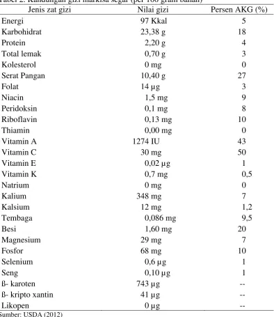 Tabel 2. Kandungan gizi markisa segar (per 100 gram bahan) 