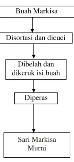 Gambar 1. Skema pengambilan sari markisa 