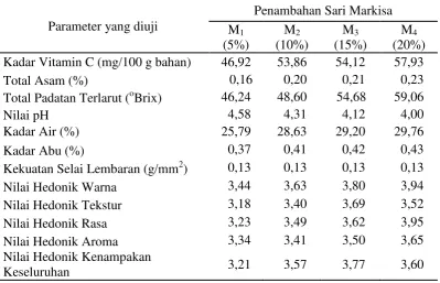 Tabel 4. Pengaruh penambahan sari markisa terhadap parameter yang diamati 