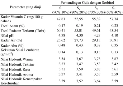 Tabel 5. Pengaruh  perbandingan   gula  dengan  sorbitol terhadap parameter yang                 diamati 