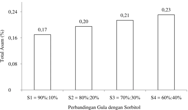 Gambar 6. Hubungan antara perbandingan gula dengan sorbitol dengan total                        asam (%) 