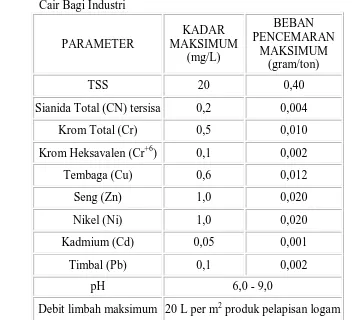 Tabel 2.1 Keputusan Menteri Lingkungan Hidup Tentang Baku Mutu Limbah Cair Bagi Industri 