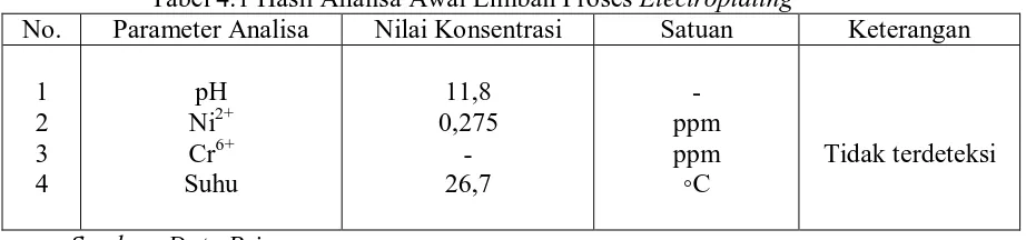 Tabel 4.1 Hasil Analisa Awal Limbah Proses ElectroplatingParameter Analisa  Nilai Konsentrasi Satuan 