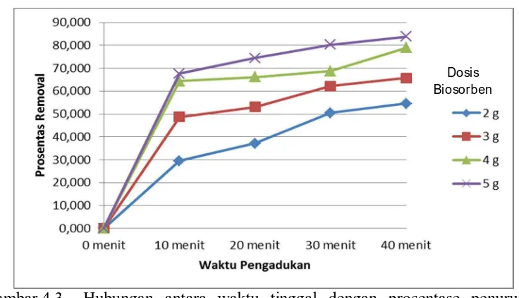 Gambar 4.3  Hubungan antara waktu tinggal dengan prosentase penurunan konsentrasi ion logam Ni2+ dengan variasi berbagai dosis biosorben 