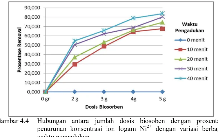 Gambar 4.4  Hubungan antara jumlah dosis biosoben dengan prosentase penurunan konsentrasi ion logam Ni2+ dengan variasi berbagai waktu pengadukan 