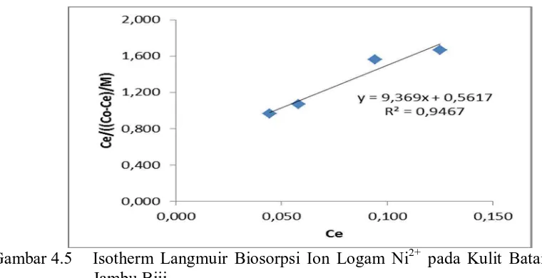 Gambar 4.5  Isotherm Langmuir Biosorpsi Ion Logam Ni 2+ pada Kulit Batang  Jambu Biji 