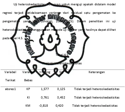 Tabel 4.5 Hasil Uji Heteroskedastisitas 