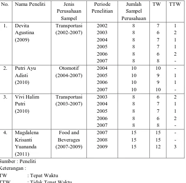 Tabel 1.1 Data Ketepatan Waktu Laporan Keuangan Beberapa Perusahaan Sampel Penelitian Terdahulu Yang Terdaftar di Bursa Efek Indonesia