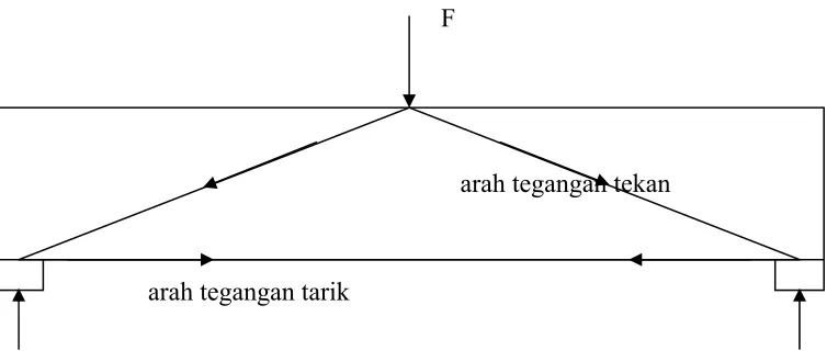 Gambar 3. Arah Aliran Tegangan  