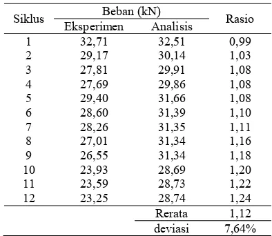 Tabel 4. Perbandingan beban – beban puncak positif                hasil analisis dan eksperimen  