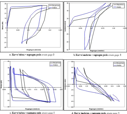 Gambar 6. Perbandingan hasil bacaan regangan tulangan hasil eksperimen dan analisis pada strain gage 3 dan 5 