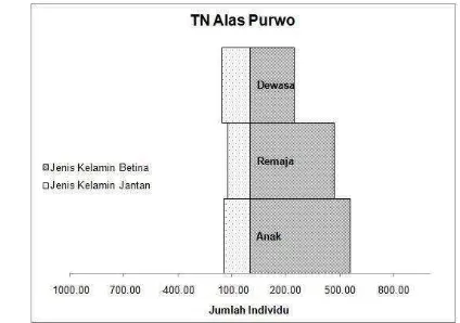 Gambar 5.2. Struktur Umur Rusa Timor di TN Alas Purwo 