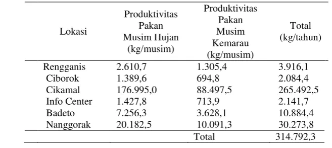 Tabel 5.5. Produktivitas Pakan Rusa di TWA dan CA Pananjung Pangandaran 