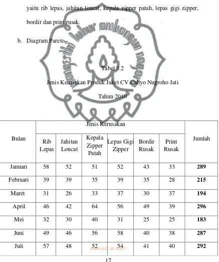 Tabel 3.2 Jenis Kerusakan Produk Jaket CV.Cahyo Nugroho Jati 