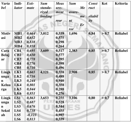 Tabel 3.4 Hasil Analisis Reliabilitas Instrumen 