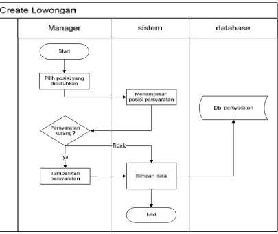 Gambar 3.1 Work Flow Create Lowongan 
