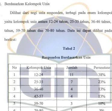 Tabel 2 Responden Berdasarkan Usia 