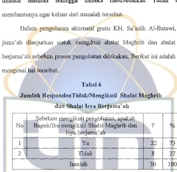 Tabel 6 Jumlah RespondenTidak/Mengikuti Shalat Maghrib 