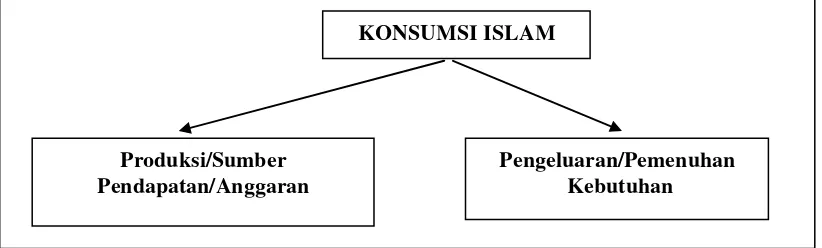 Tabel 3. Cakupan Kegiatan Konsumsi Dalam Islam  