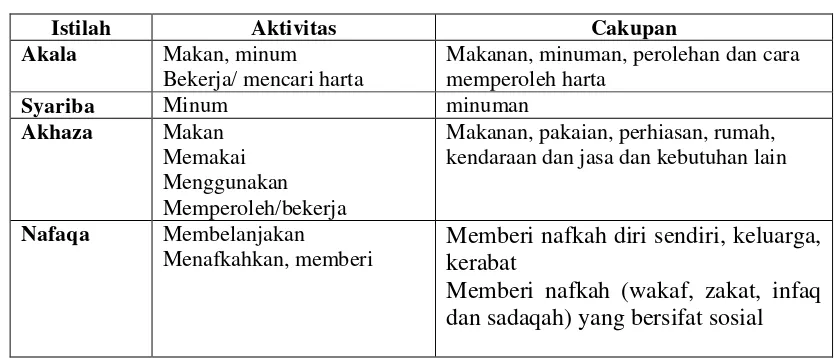 Tabel Istilah dan Aktivitas Konsumsi dalam Islam 